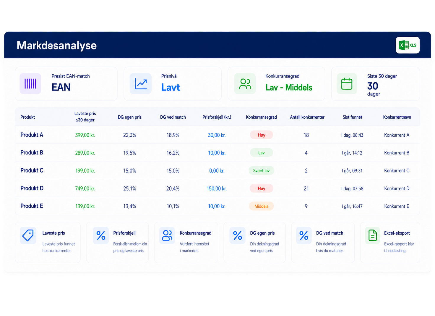 Markedsanalyse med konkurrentpriser og markedsdata
